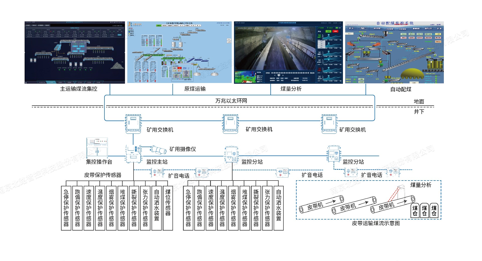 全矿井煤流运输智能集控系统水印.jpg