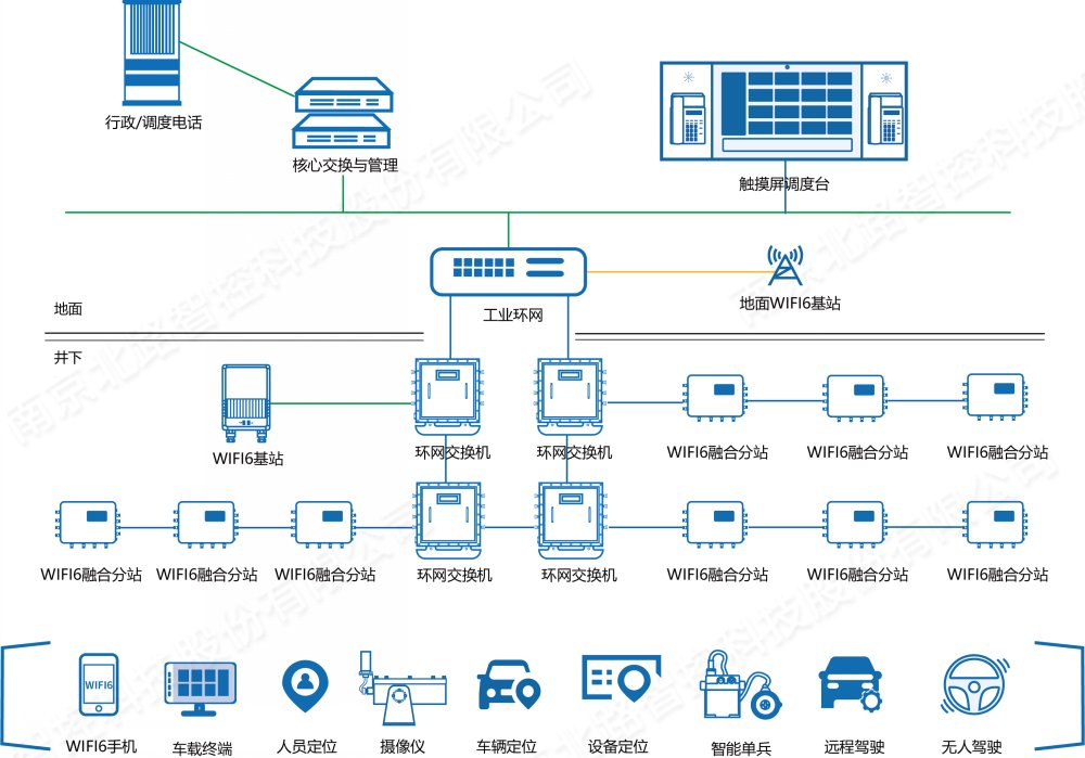 矿用WIFI6融合通信系统